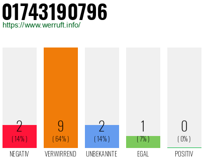 Rufnummer 01743190796 Telefonnummer 01743190796