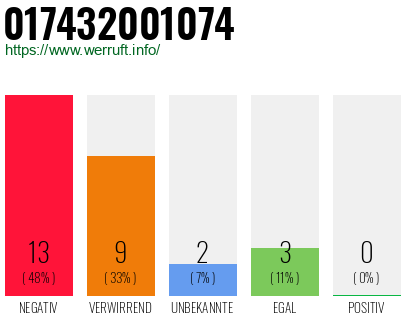 Rufnummer 017432001074 Telefonnummer 017432001074