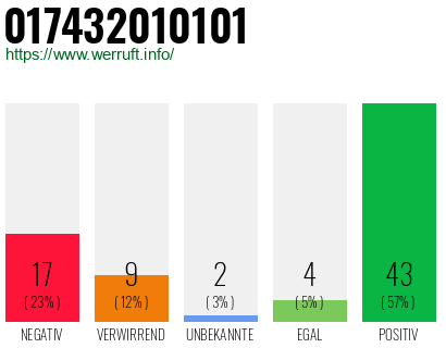 Rufnummer 017432010101 Telefonnummer 017432010101