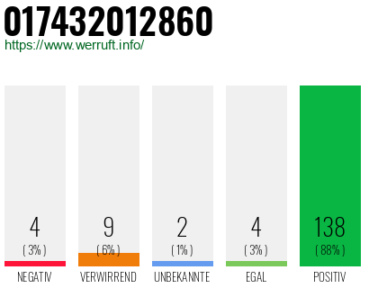 Rufnummer 017432012860 Telefonnummer 017432012860