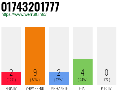 Rufnummer 01743201777 Telefonnummer 01743201777