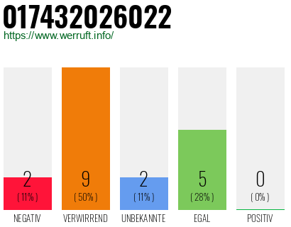 Rufnummer 017432026022 Telefonnummer 017432026022