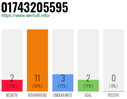 Rufnummer 01743205595 Telefonnummer 01743205595