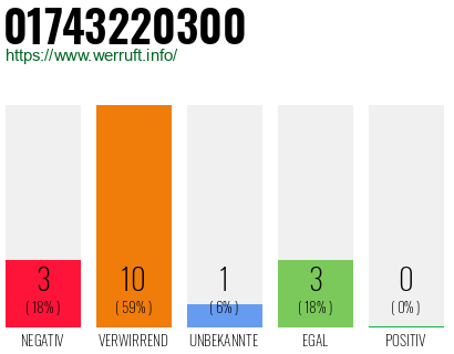 Rufnummer 01743220300 Telefonnummer 01743220300