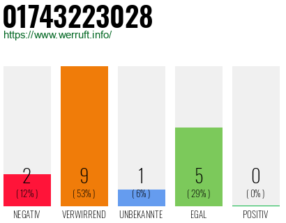 Telefonnummer 01743223028