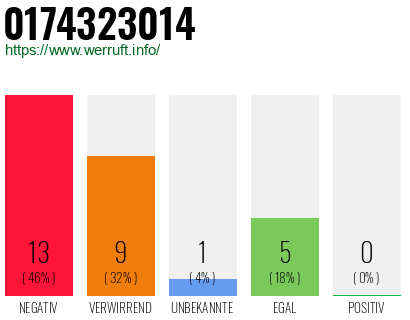 Rufnummer 0174323014 Telefonnummer 0174323014