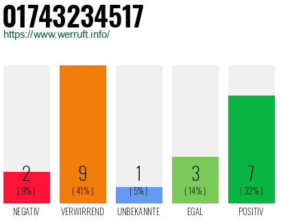 Rufnummer 01743234517 Telefonnummer 01743234517