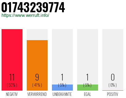Rufnummer 01743239774 Telefonnummer 01743239774