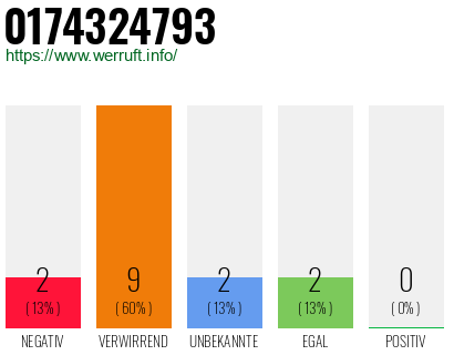 Rufnummer 0174324793 Telefonnummer 0174324793