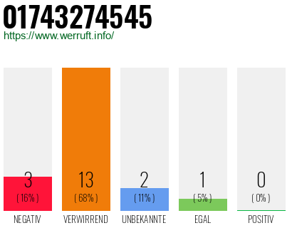 Rufnummer 01743274545 Telefonnummer 01743274545