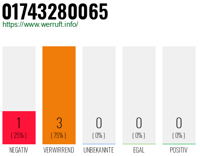 Telefonnummer 01743280065