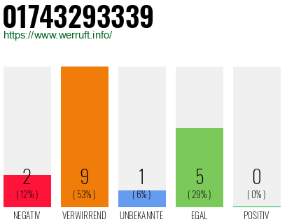 Rufnummer 01743293339 Telefonnummer 01743293339