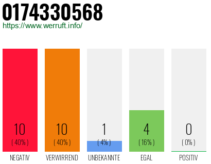 Rufnummer 0174330568 Telefonnummer 0174330568