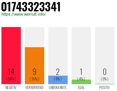 Rufnummer 01743323341 Telefonnummer 01743323341