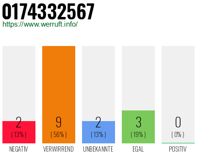 Rufnummer 0174332567 Telefonnummer 0174332567