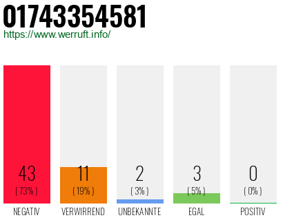 Rufnummer 01743354581 Telefonnummer 01743354581