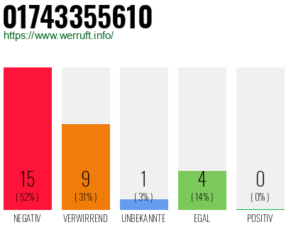 Rufnummer 01743355610 Telefonnummer 01743355610
