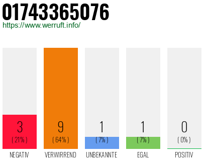 Rufnummer 01743365076 Telefonnummer 01743365076