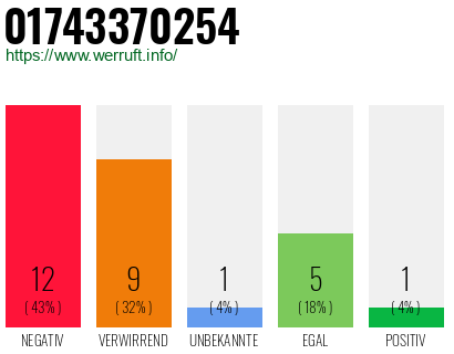 Rufnummer 01743370254 Telefonnummer 01743370254