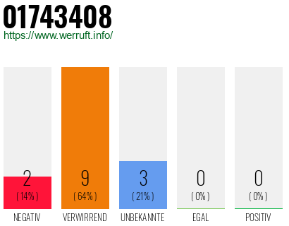 Rufnummer 01743408 Telefonnummer 01743408