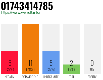 Rufnummer 01743414785 Telefonnummer 01743414785