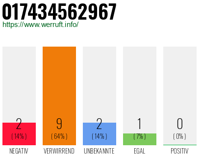 Rufnummer 017434562967 Telefonnummer 017434562967