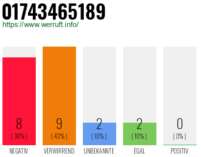 Rufnummer 01743465189 Telefonnummer 01743465189