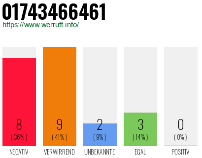 Rufnummer 01743466461 Telefonnummer 01743466461