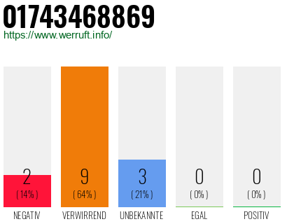 Rufnummer 01743468869 Telefonnummer 01743468869