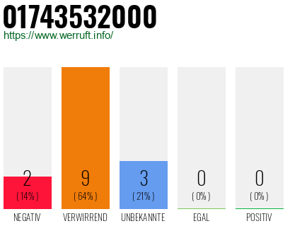 Rufnummer 01743532000 Telefonnummer 01743532000
