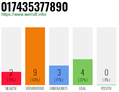 Rufnummer 017435377890 Telefonnummer 017435377890