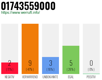 Telefonnummer 01743559000