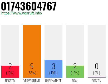 Rufnummer 01743604767 Telefonnummer 01743604767