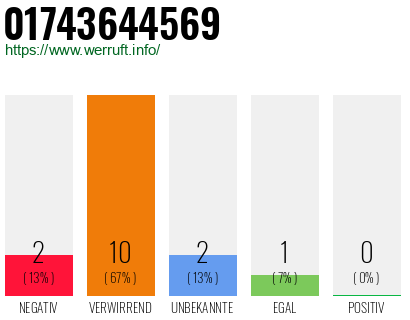 Rufnummer 01743644569 Telefonnummer 01743644569