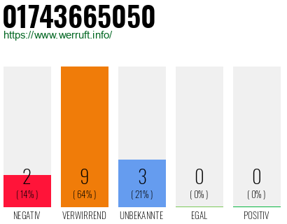 Telefonnummer 01743665050