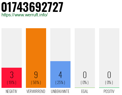 Rufnummer 01743692727 Telefonnummer 01743692727