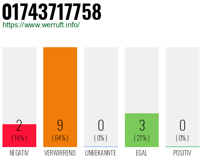 Rufnummer 01743717758 Telefonnummer 01743717758