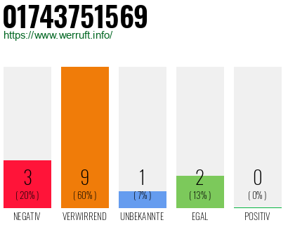 Rufnummer 01743751569 Telefonnummer 01743751569