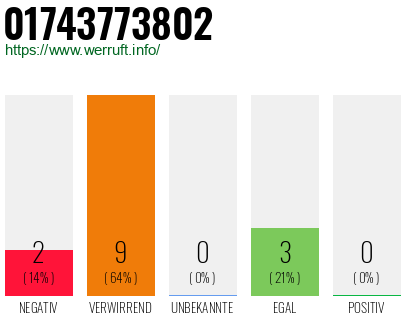 Rufnummer 01743773802 Telefonnummer 01743773802