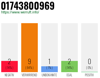Rufnummer 01743800969 Telefonnummer 01743800969