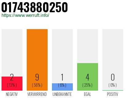 Telefonnummer 01743880250