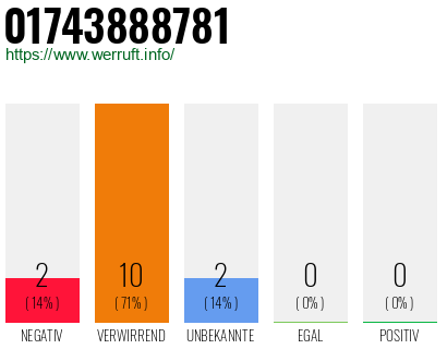 Rufnummer 01743888781 Telefonnummer 01743888781