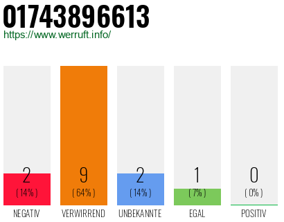Telefonnummer 01743896613