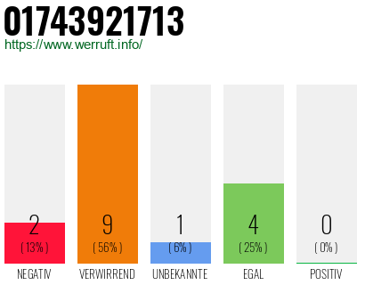 Telefonnummer 01743921713