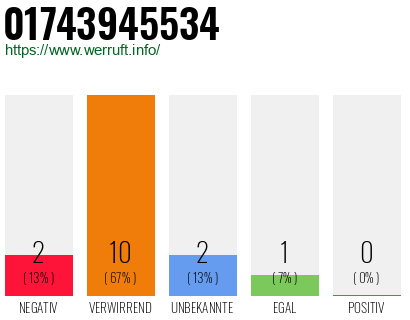 Rufnummer 01743945534 Telefonnummer 01743945534