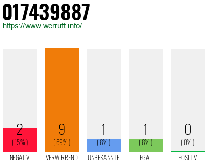 Rufnummer 017439887 Telefonnummer 017439887
