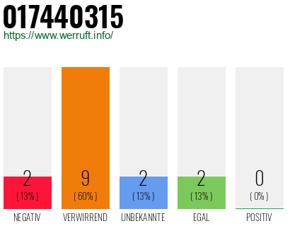 Rufnummer 017440315 Telefonnummer 017440315