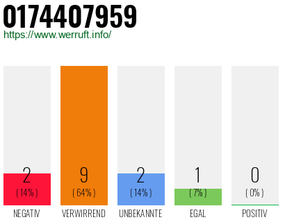 Rufnummer 0174407959 Telefonnummer 0174407959