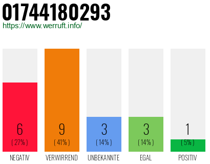 Rufnummer 01744180293 Telefonnummer 01744180293