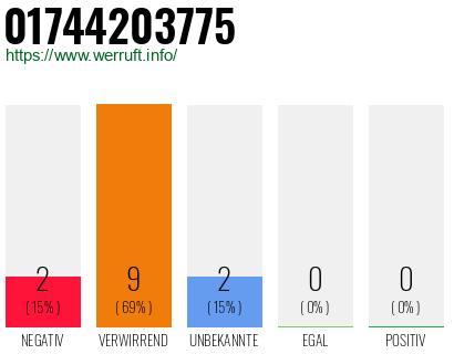 Telefonnummer 01744203775